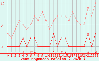 Courbe de la force du vent pour Besanon (25)