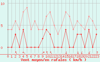 Courbe de la force du vent pour Metz (57)