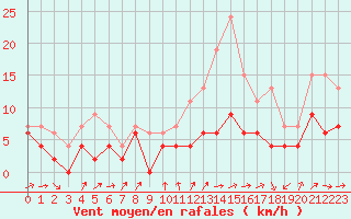 Courbe de la force du vent pour Orly (91)