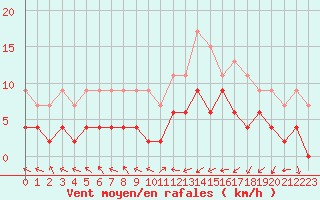 Courbe de la force du vent pour Nancy - Essey (54)