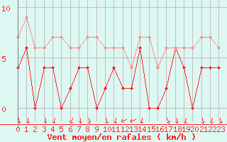 Courbe de la force du vent pour Bourg-Saint-Maurice (73)