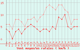 Courbe de la force du vent pour Dole-Tavaux (39)