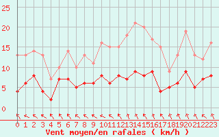 Courbe de la force du vent pour Paris - Montsouris (75)