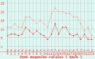 Courbe de la force du vent pour Alenon (61)