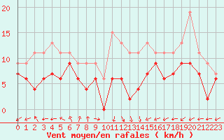 Courbe de la force du vent pour Biarritz (64)
