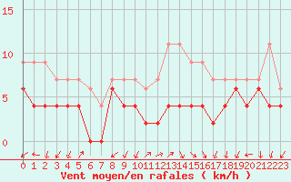 Courbe de la force du vent pour Ambrieu (01)