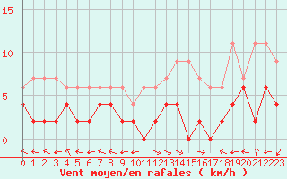 Courbe de la force du vent pour Carpentras (84)