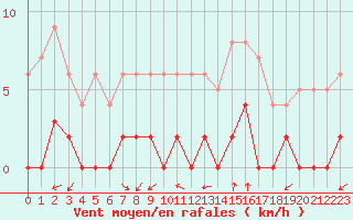 Courbe de la force du vent pour Chamonix-Mont-Blanc (74)