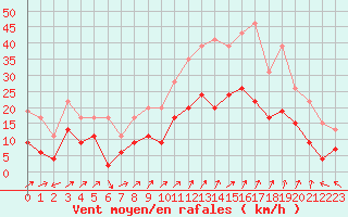 Courbe de la force du vent pour Reims-Prunay (51)