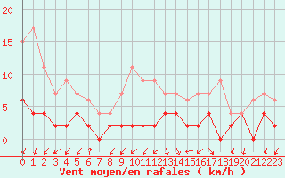 Courbe de la force du vent pour Besanon (25)
