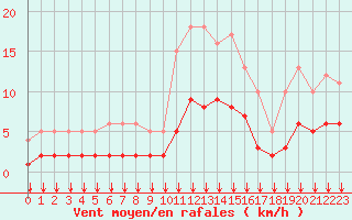 Courbe de la force du vent pour Fiscaglia Migliarino (It)