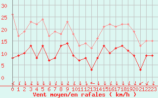 Courbe de la force du vent pour Grenoble/St-Etienne-St-Geoirs (38)