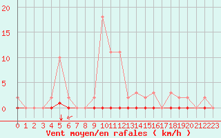 Courbe de la force du vent pour Saint-Jean-de-Liversay (17)