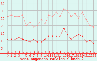 Courbe de la force du vent pour Nantes (44)