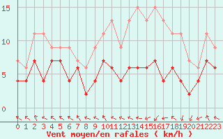 Courbe de la force du vent pour Pau (64)