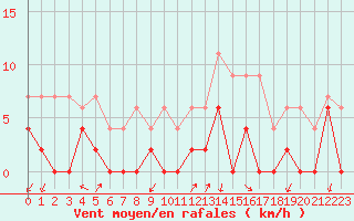 Courbe de la force du vent pour Besanon (25)