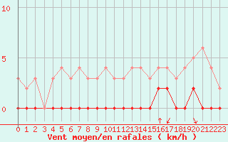 Courbe de la force du vent pour Chamonix-Mont-Blanc (74)