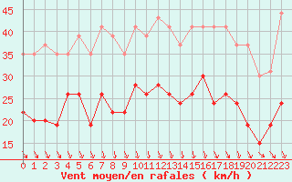 Courbe de la force du vent pour Dinard (35)