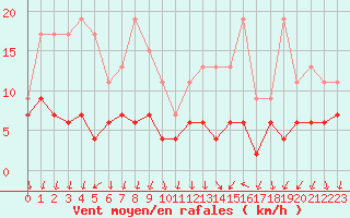 Courbe de la force du vent pour Cannes (06)