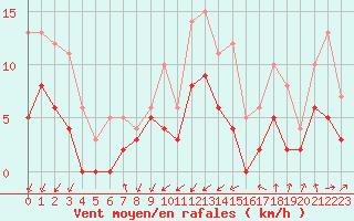 Courbe de la force du vent pour Alenon (61)