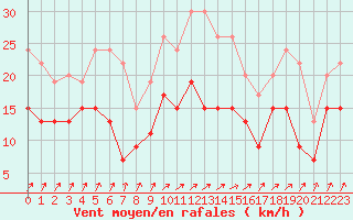 Courbe de la force du vent pour Beauvais (60)