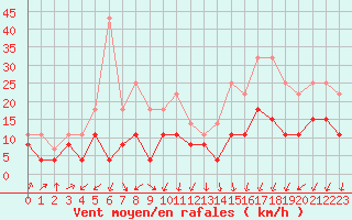 Courbe de la force du vent pour Aubenas - Lanas (07)