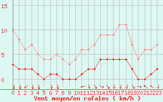 Courbe de la force du vent pour Dolembreux (Be)