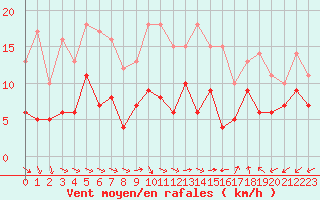 Courbe de la force du vent pour Saint-Nazaire (44)