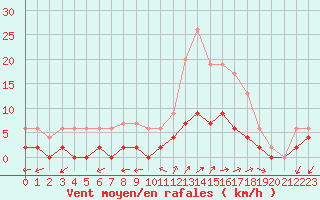 Courbe de la force du vent pour Besanon (25)