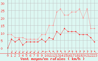 Courbe de la force du vent pour Aubenas - Lanas (07)