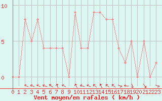Courbe de la force du vent pour Brive-Souillac (19)
