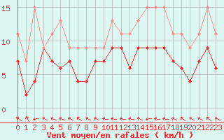 Courbe de la force du vent pour Agen (47)