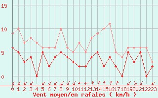 Courbe de la force du vent pour Aubenas - Lanas (07)
