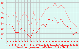 Courbe de la force du vent pour Lorient (56)