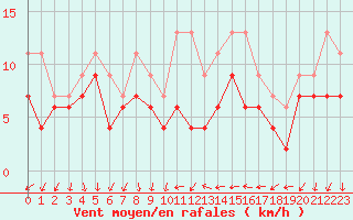 Courbe de la force du vent pour Laval (53)