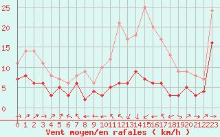 Courbe de la force du vent pour Pau (64)