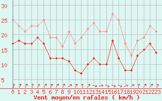 Courbe de la force du vent pour Metz-Nancy-Lorraine (57)