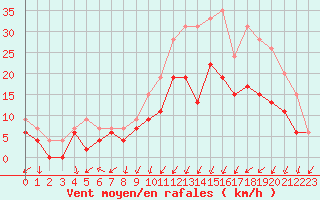 Courbe de la force du vent pour Landivisiau (29)