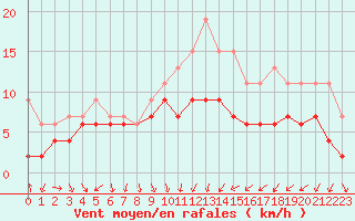 Courbe de la force du vent pour Dijon / Longvic (21)