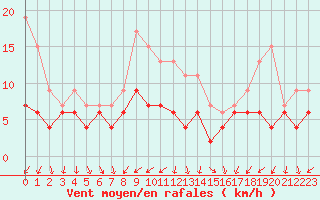 Courbe de la force du vent pour Nmes - Garons (30)