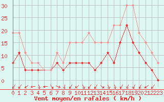 Courbe de la force du vent pour Nancy - Essey (54)
