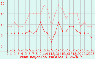 Courbe de la force du vent pour Biarritz (64)