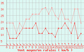 Courbe de la force du vent pour Montpellier (34)