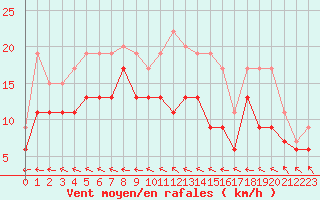 Courbe de la force du vent pour Laval (53)