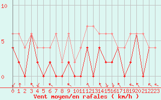 Courbe de la force du vent pour Paray-le-Monial - St-Yan (71)