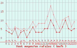 Courbe de la force du vent pour Melun (77)