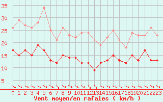Courbe de la force du vent pour Mcon (71)