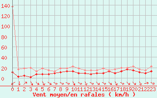 Courbe de la force du vent pour Toulouse-Francazal (31)