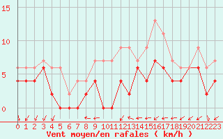 Courbe de la force du vent pour Alenon (61)