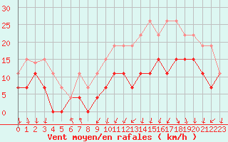 Courbe de la force du vent pour Colmar (68)